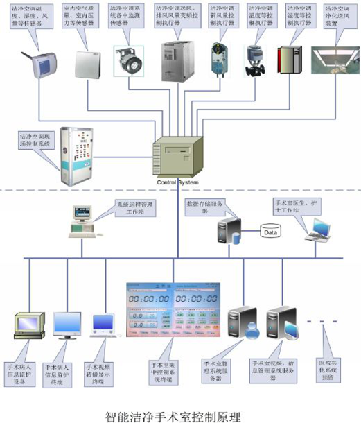 洁净手术室的智能控制系统(图1)